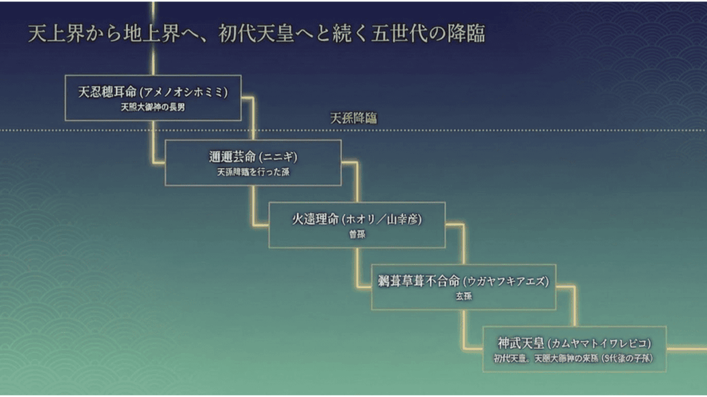 神武天皇への系譜